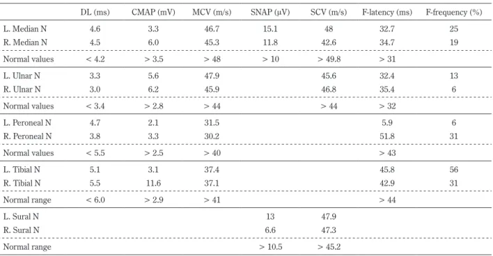 Fig. 2 Motor nerve conduction velocity on admission.