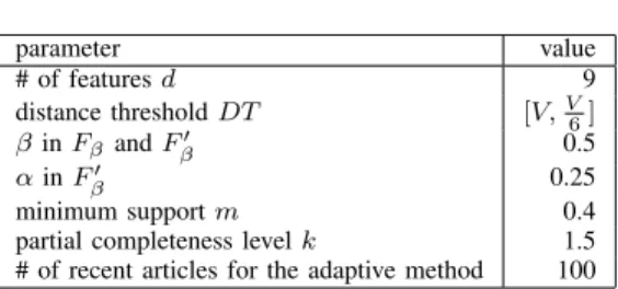 Table I P ARAMETER SETTINGS . parameter value # of features d 9 distance threshold DT [V, V 6 ] β in F β and F β 0.5 α in F β 0.25 minimum support m 0.4