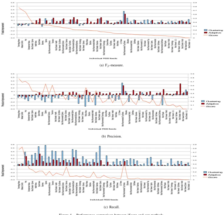 Figure 4. Performance comparison between iScore and our methods.