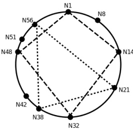 図 2 Chord の Finger Table