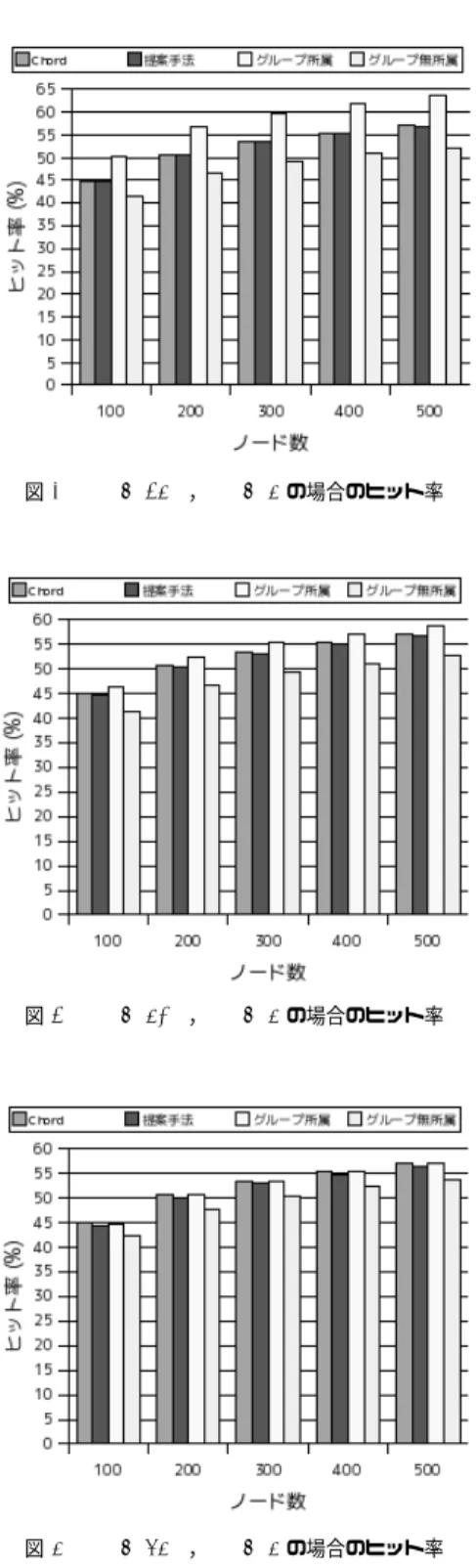 図 4 G r = 25%，C g = 5 の場合のヒット率 図 5 G r = 50%，C g = 5 の場合のヒット率 図 6 G r = 75%，C g = 5 の場合のヒット率 グ上の探索の時にはミスヒットすることが増えること を意味している．また，システム全体としてヒット率 が向上していないのは， Chord 用のストレージに保持 されているオブジェクトがグループ用のストレージに も保持されることで，結果としてストレージを無駄に 使っていることが原因として考えられる． 図 7 G r = 100%