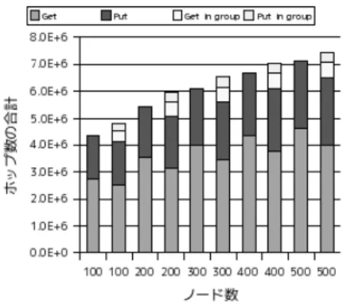図 10 G r = 25%，C g = 15 の場合のヒット率 図 11 G r = 50%，C g = 15 の場合のヒット率 てもヒット率が向上せずに低下していることがわか る．これは人気のあるオブジェクトはグループ用のス トレージが少なくても保持されているためである．ま た，グループ用のストレージを大きくすると， Chord 用のストレージは減り Chord リング上を探索する時 にミスヒットすることが多くなる上，グループ用のス トレージには比較的人気がないオブジェクトも保持さ れることが多くなるか