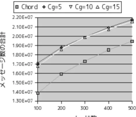 図 15 G r = 50%，C g = 10 の場合のホップ数 図 16 G r = 25%，C g = 15 の場合のホップ数 図 17 G r = 50%，C g = 15 の場合のホップ数 索する機会が 2 倍となったからである． いずれの場合もグループ内でヒットすることにより Chord 上を探索することが減るため，グループを構築 しない場合よりも Get の際のホップ数が減っている． 一方， Put の際のホップ数はほとんど変化がない．こ れは前述した通りシステム全体のヒット率がグループ 図 1