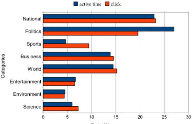 Fig. 4. Spent times, clicks, and browsed areas.