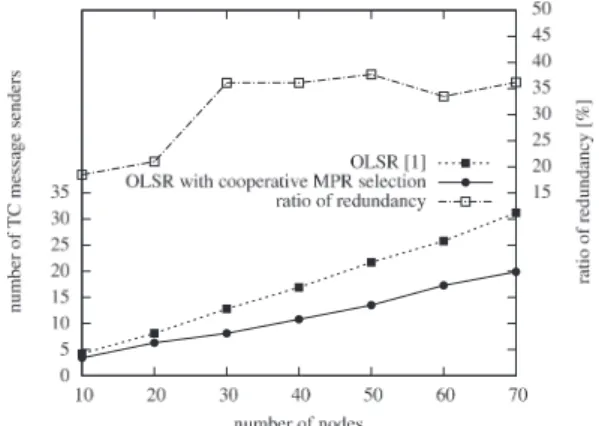 Fig. 3 Comparison of the numbers of TC message senders.