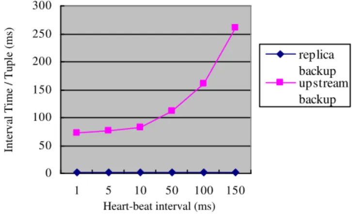 Fig. 5. Interval time/tuple for replica backup and upstream backup as the heart-beat interval varies from 1 ms to 150 ms