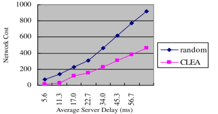 Fig. 7. Recovery time for CLEA and random selection as the average server delay varies from 5.6 ms to 28.3 ms