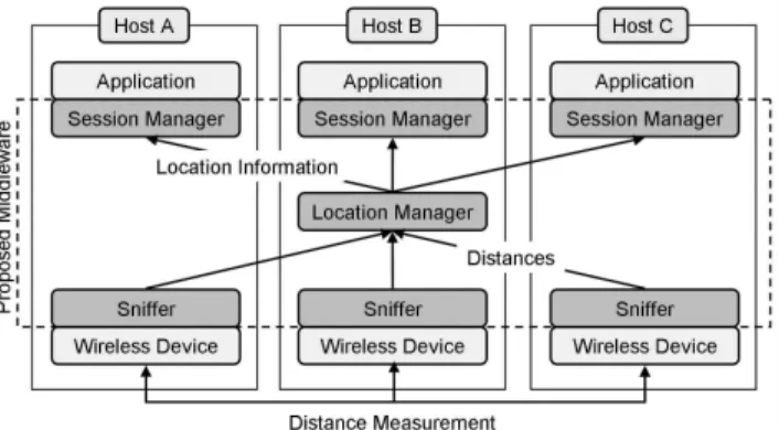 Fig. 2. Software architecture of the proposed middleware.