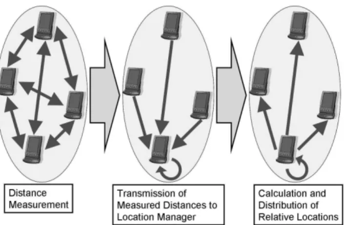 Fig. 3. Procedure for estimating relative locations.