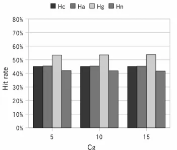 Figure 9. The number of nodes was 500, Cg= 5, and tt Gr= 25%.