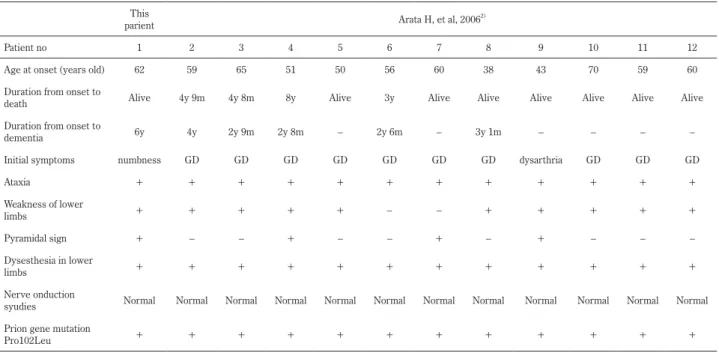 Table 1  Clinical summary (This patient and reported 11 patients).