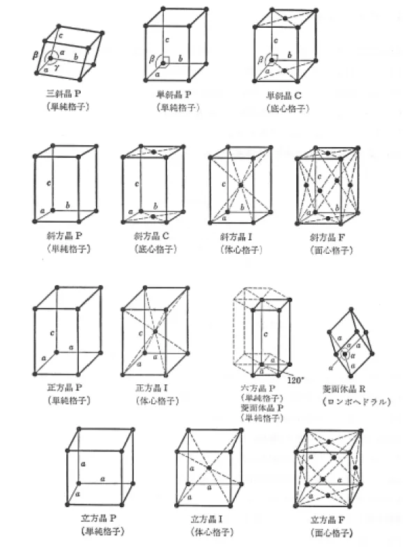 図 1.1 14 個のブラベー格子 