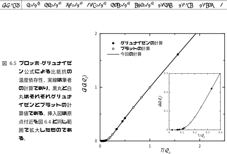 表 6.1  いろいろな温度での金( Θ D  = 175 K)の比抵抗のグリュナイゼンの計算値．ウイルソン(A. H. Wilson), 