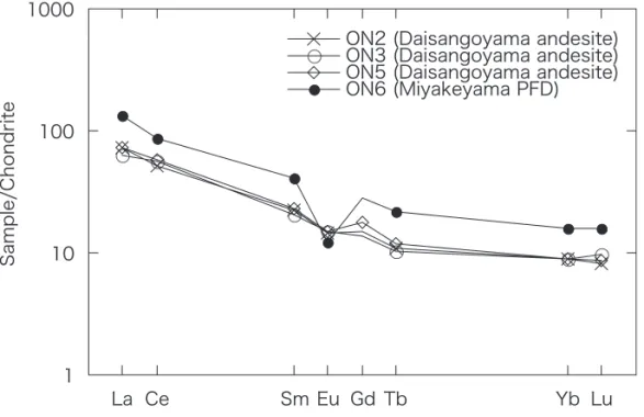 Figure 3　 Plots of rare earth elements of the Ohno volcanic rocks normalized to C1  chondrite composition （Taylor and McLennan, 1985）.