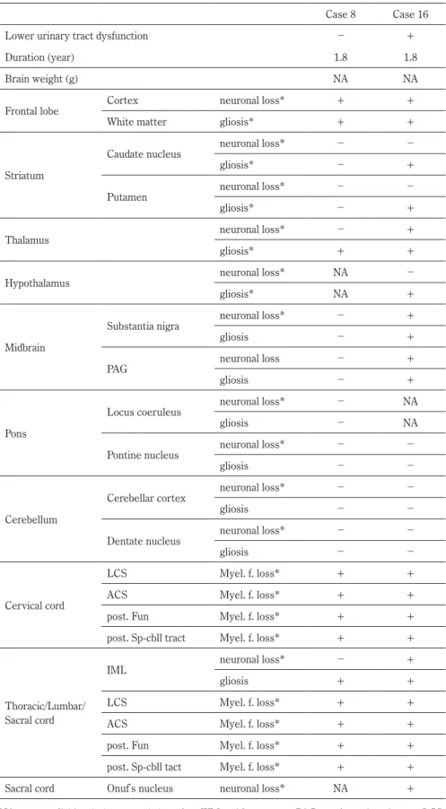 Table 2  Neuropathological findings.