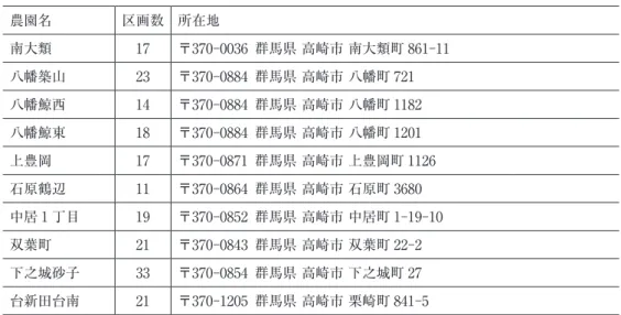 表 1　高崎市における市民農園の一覧 高崎市農業公社が開設している市民農園 農園名 区画数 所在地 南大類 17 〒370-0036　群馬県 高崎市 南大類町 861-11 八幡築山 23 〒370-0884　群馬県 高崎市 八幡町 721 八幡鯨西 14 〒370-0884　群馬県 高崎市 八幡町 1182 八幡鯨東 18 〒370-0884　群馬県 高崎市 八幡町 1201 上豊岡 17 〒370-0871　群馬県 高崎市 上豊岡町 1126 石原鶴辺 11 〒370-0864　群馬県 高崎市 石原町 
