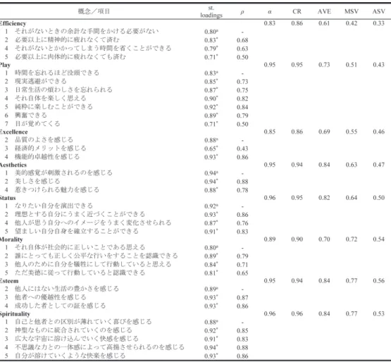 表 6　確認的因子分析の結果 ※ ただし，a は固定母数，* は p ＜ 0.01。 χ 2 /d.f.：2.68，GFI：0.78，AGFI：0.74，RMSEA：0.08，CFI： 0.92，NFI：0.88。 α mensionality），収束妥当性，および弁別妥当性の 3 つをそれぞれ複数の基準に照らして検 討する。 　第 1 の一次元性について，個別項目に関連して「一次元性基準 1：0.5 ＜ st