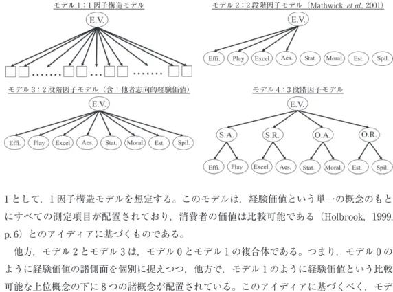 図 3　経験価値構造に関する代替モデル モデル 1：1 因子構造モデル モデル 2：2 段階因子モデル（Mathwick, et al., 2001） モデル 4：3 段階因子モデルモデル 3：2 段階因子モデル（含：他者志向的経験価値） 1 として，1 因子構造モデルを想定する。このモデルは，経験価値という単一の概念のもと にすべての測定項目が配置されており，消費者の価値は比較可能である（Holbrook,  1999,  p