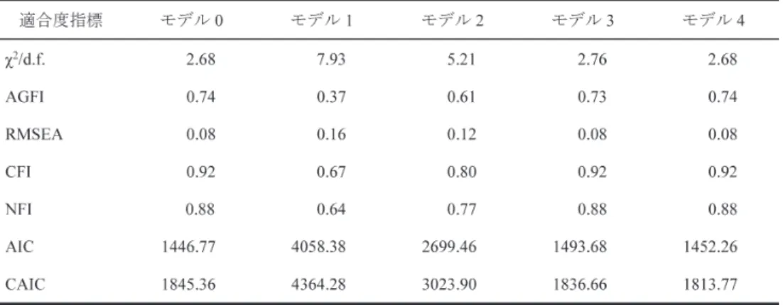 表 8　階層的因子分析の結果