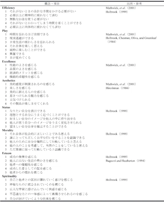 表 2　測定項目