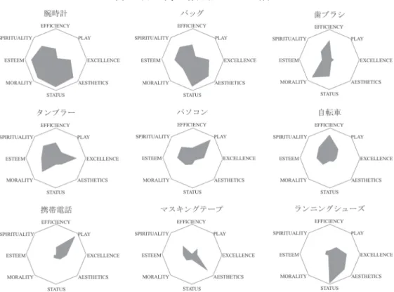 図 2　各製品カテゴリに関する回答比率図 1　調査対象の各製品カテゴリの特性