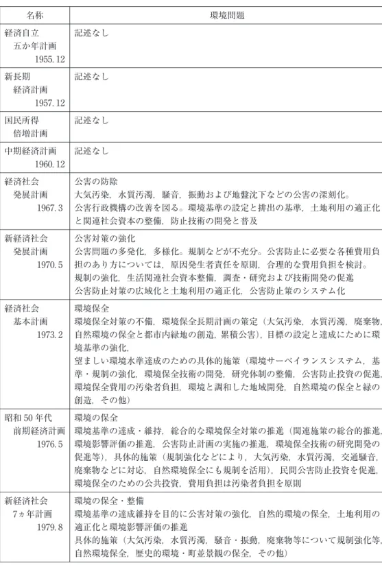 表 3 各経済計画における環境問題 経済社会 基本計画 1973. 2 公害対策の強化 公害問題の多発化，多様化。規制などが不充分。公害防止に必要な各種費用負担のあり方については，原因発生者責任を原則，合理的な費用負担を検討。規制の強化，生活関連社会資本整備，調査・研究および技術開発の促進公害防止対策の広域化と土地利用の適正化，公害防止策のシステム化新経済社会発展計画1970
