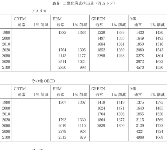 表 6 二酸化炭素排出量（百万トン） GREENERMCRTMアメリカ 13831990 1％ 削減通常1％ 削減通常1％ 削減通常1％ 削減通常MR 2010 1493164913551497200014301430133913391383 15432080136918521305176420201516185013811684 102425142080 1804327812632295117721432050 153045709932850210016223972 GREENERMCRTMその他 OEC