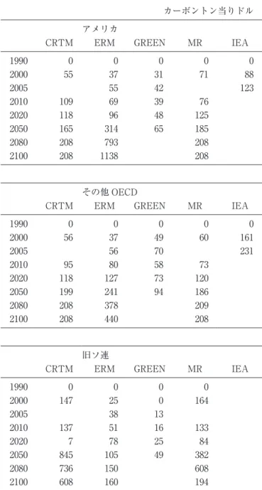 表 7 炭素税額：二酸化炭素排出量を年 1％ 削減する場合 ERMCRTM アメリカ カーボントン当りドル 2005 88713137552000000001990IEAMRGREEN 12548961182020 7639691092010 1234255 11382082100 2087932082080185653141652050208 ERMCRTM その他 OECD 2005 161604937562000000001990IEAMRGREEN 120731271182020 735880952