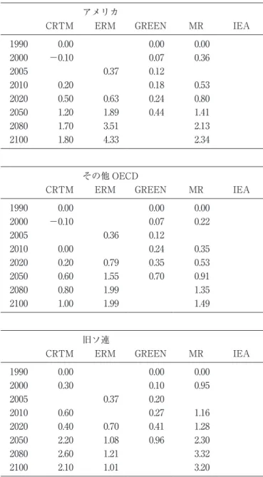 表 8 GDP ロス：二酸化炭素排出量を年 1％ 削減した場合 ERMCRTM その他 OECD 2005 0.220.07−0.1020000.000.000.001990 IEAMRGREEN 0.530.350.790.2020200.350.240.0020100.120.36 1.991.002100 1.351.990.8020800.910.701.550.6020501.49 ERMCRTM旧ソ連 2005 0.950.100.3020000.000.000.001990 IEAMRGREE