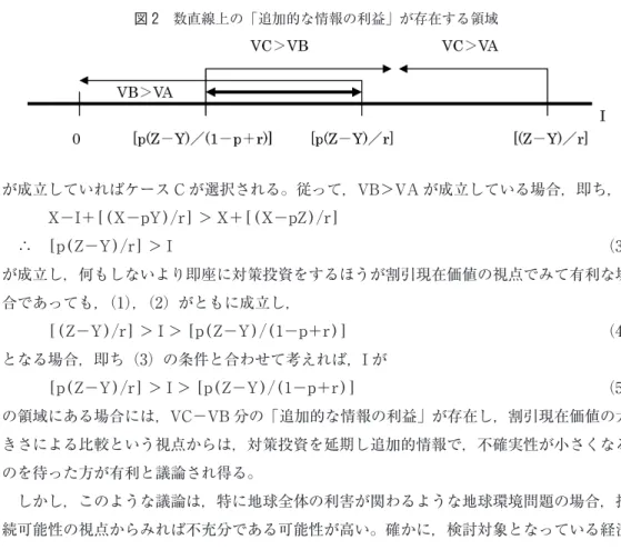 図 2 数直線上の「追加的な情報の利益」が存在する領域