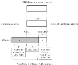 Fig. 1 Change of disease concept of corticobasal degeneration (CBD).