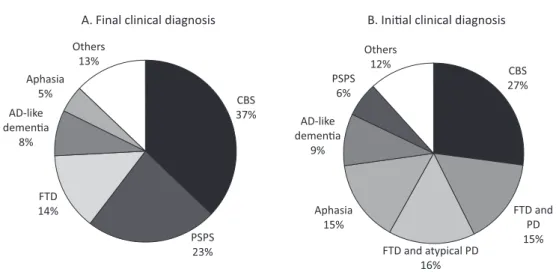 Fig. 2 Final and initial clinical diagnosis of patients with pathologically-confirmed corticobasal degeneration (CBD).