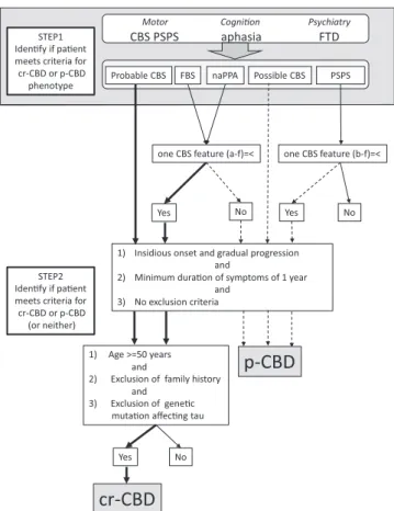 Fig. 3 Flowchart for diagnosis of corticobasal degeneration (CBD) using Armstrongʼs criteria.