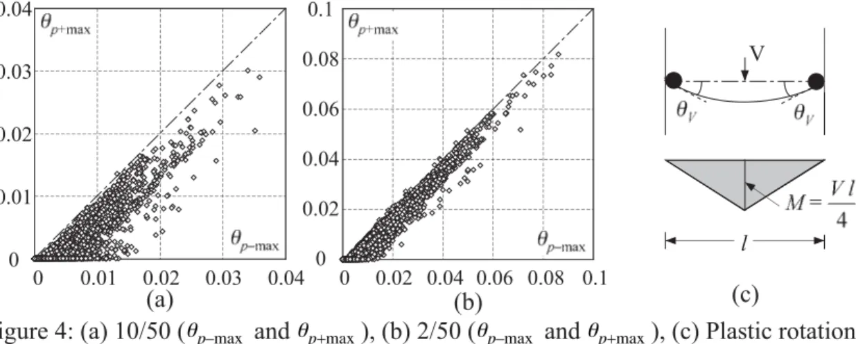 Figure 4: (a) 10/50 ( θ p–max     and  θ p+max    ), (b) 2/50 ( θ p–max     and  θ p+max    ), (c) Plastic rotation.
