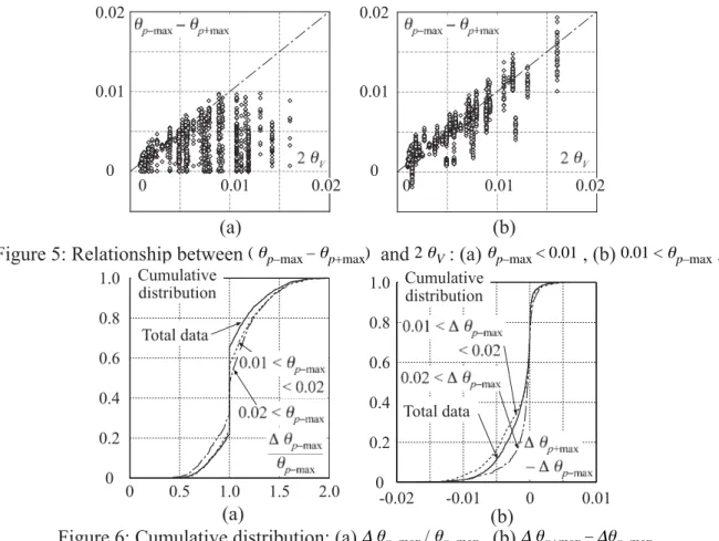 Figure 5: Relationship between  ( θ p–max    – θ p+max )  and  2 θ    V : (a)  θ p–max    < 0.01 , (b)  0.01 <    θ p–max .
