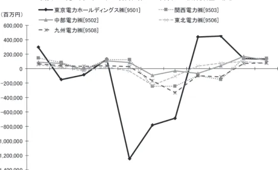 図表 1　売上高上位 5 社の親会社株主に帰属する当期純利益の推移 　（出所）各社発表データに基づき筆者作成1　はじめに 　2011 年 3 月 11 日の東日本大震災以来，日本において原子力による発電は非常に限られた ものとなり，会計上の費用の増加と電力需給の逼迫により電力マネジメントの必要性がさらに高まっている。例えば，10 電力の 2012 年 3 月期の決算は，5 社が営業赤字，親会社株主に帰属する当期純利益に関しては 8 社が赤字などの大きな影響を経験した。これらのうち，売上高上位 5 社の動向を