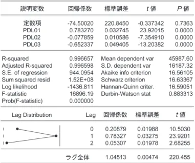 図表 3　原油先物による原油輸入価格の回帰分析結果 推計方法：OLS，推計期間　2003 年 3 月から 2017 年 8 月まで，サンプルサイズ＝174 被説明変数：原油輸入価格（CIF ベース，月次） 説明変数：原油先物価格（月次） PDLn はアーモン・ラグの n－1 次の変数説明変数 回帰係数 標準誤差 値 値定数項Lag回帰係数標準誤差値ラグ全体 に説明力があったため，実際のラグは 10 日から 60 日までの分布となっている。約 1 か月前 後の係数が最も大きく，月次のデータとして輸入価格を見た