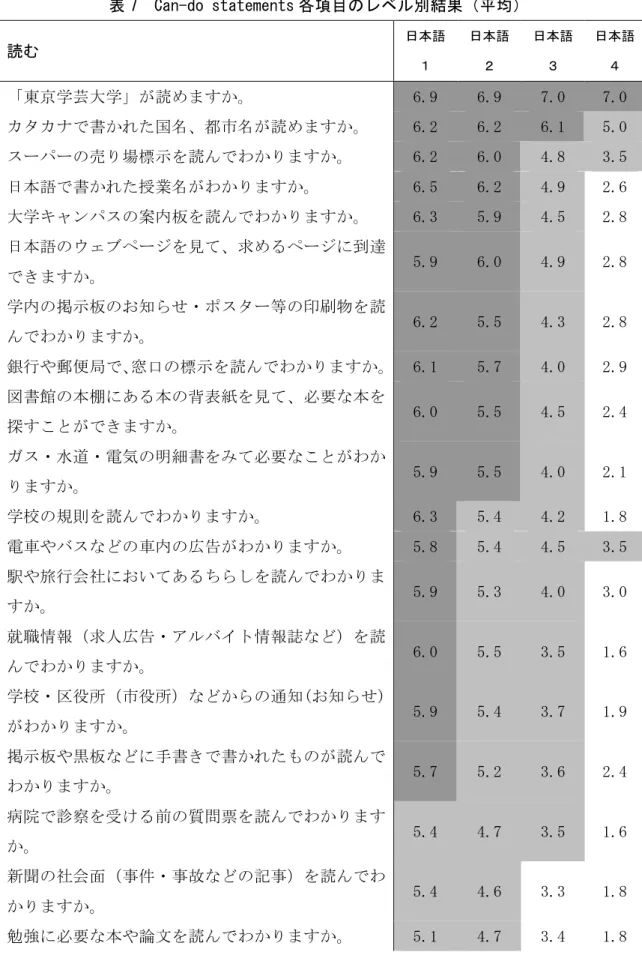 表 7  Can-do statements 各項目のレベル別結果（平均）  読む  日本語 １  日本語２  日本語３  日本語４  「東京学芸大学」が読めますか。  6.9   6.9   7.0   7.0   カタカナで書かれた国名、都市名が読めますか。  6.2   6.2   6.1   5.0   スーパーの売り場標示を読んでわかりますか。  6.2   6.0   4.8   3.5   日本語で書かれた授業名がわかりますか。  6.5   6.2   4.9   2.6   大学キャンパス