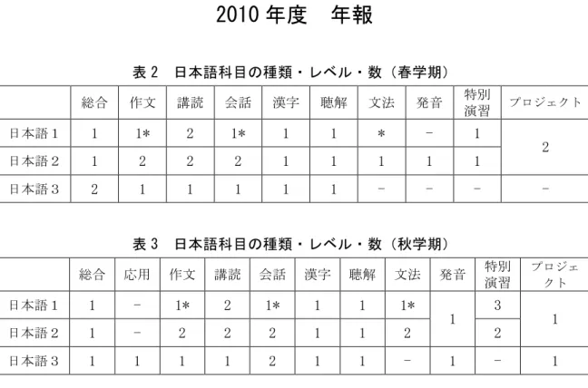表 2  日本語科目の種類・レベル・数（春学期）  総合  作文  講読  会話  漢字  聴解  文法  発音  特別  演習  プロジェクト  日本語１  1  1*  2  1*  1  1  *  -  1  日本語２  1  2  2  2  1  1  1  1  1  2  日本語３  2  1  1  1  1  1  -  -  -  -  表 3  日本語科目の種類・レベル・数（秋学期）  総合  応用  作文  講読  会話  漢字  聴解  文法  発音  特別  演習  プロジェク
