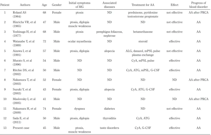 Table 1  Reported cases of aplastic anemia (AA) complicated by thymoma-associated myasthenia gravis (MG).