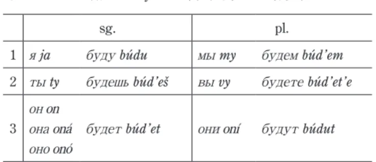 表 9 ロシア語 быть  byt ’ の〈未来形〉の人称変化