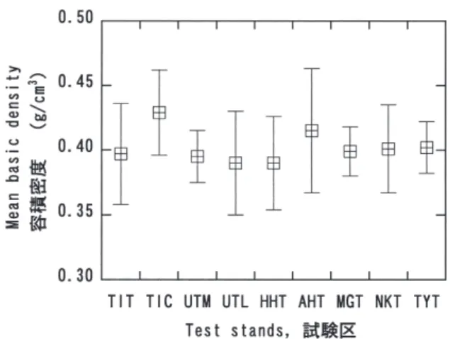 Fig. 2.  ヒノキ容積密度の試験地・試験区別平均値及び
