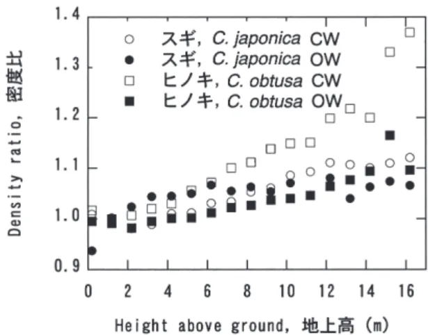 Fig. 6.   カラマツ、トドマツ、エゾマツ及びアカエゾマ