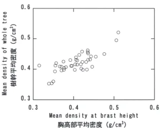 Fig. 11.   カラマツの胸高部平均密度と樹幹平均密度の関