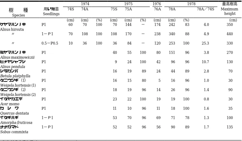Table 9. Yearly growth and viability percent in Expt.For.No.2 plot.
