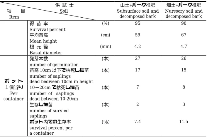 Table 1. Summary of direct seeding seedlings(P1)in the nursery, Alunus hirsuta                  供 試 士       