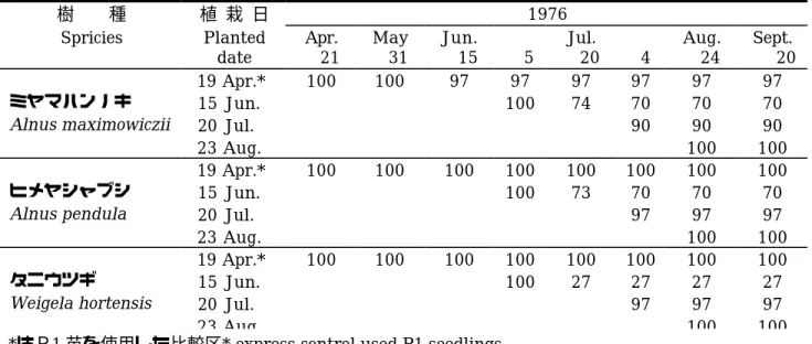 Table 6 ． Changes of survival percent of Monthly planting test cultivated by direct seeding method.