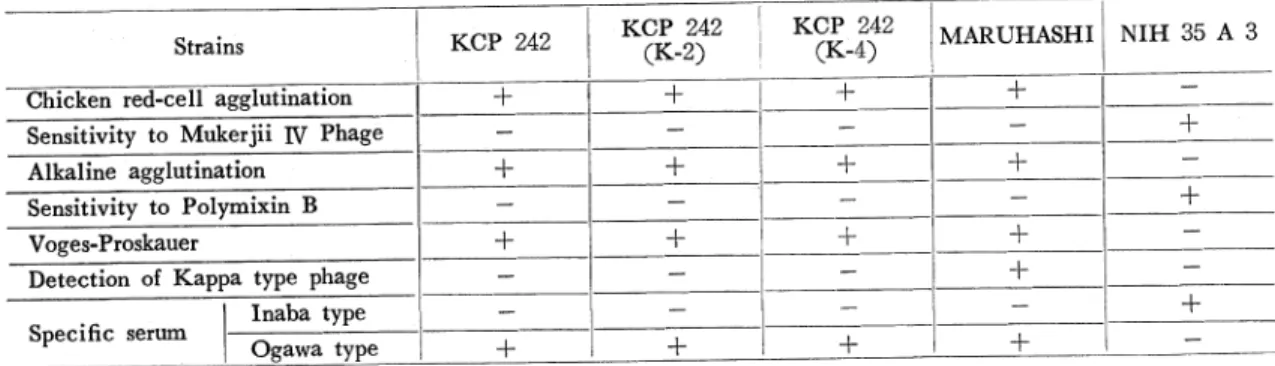 Table  2  Differentiation  tests  between  V.  cholerae  and  V.  cholerae  biotype   El  Tor  and  antiserum  tests