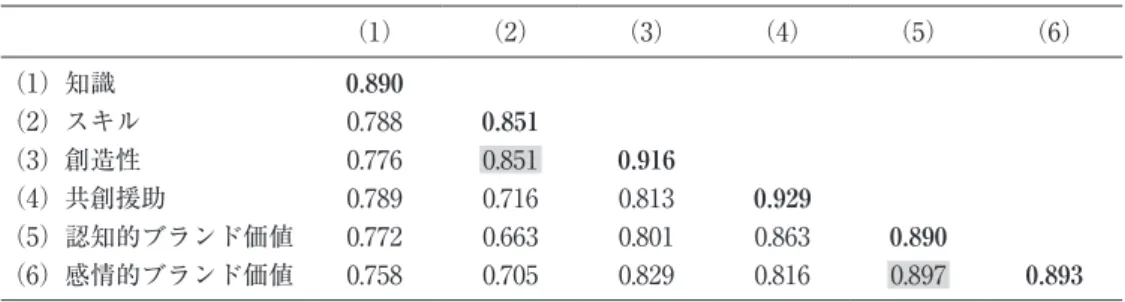図表 7　Fornell and Lacker 基準 　 （1） （2） （3） （4） （5） （6） （1）知識 0.890 （2）スキル 0.788 0.851 （3）創造性 0.776 0.851 0.916 （4）共創援助 0.789 0.716 0.813 0.929 （5）認知的ブランド価値 0.772 0.663 0.801 0.863 0.890 （6）感情的ブランド価値 0.758 0.705 0.829 0.816 0.897 0.893 　Note： 下三角行列は概念間の相関係数，対