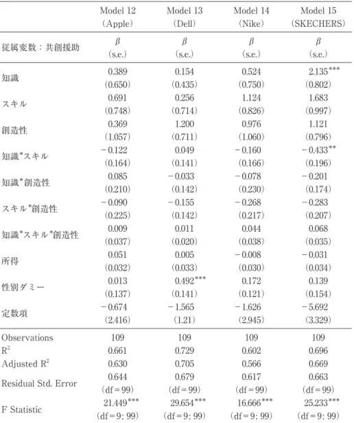 図表 12　共創援助に対する顧客資源の効果（ブランド別） Model 12 （Apple） Model 13（Dell） Model 14 （Nike） Model 15 （SKECHERS） 従属変数：共創援助 β （s.e.） β （s.e.） β （s.e.） β （s.e.） 知識 0.389 （0.650） 0.154 （0.435） 0.524 （0.750） 2.135 ＊＊＊（0.802） スキル 0.691 （0.748） 0.256 （0.714） 1.124 （0.826） 1.683